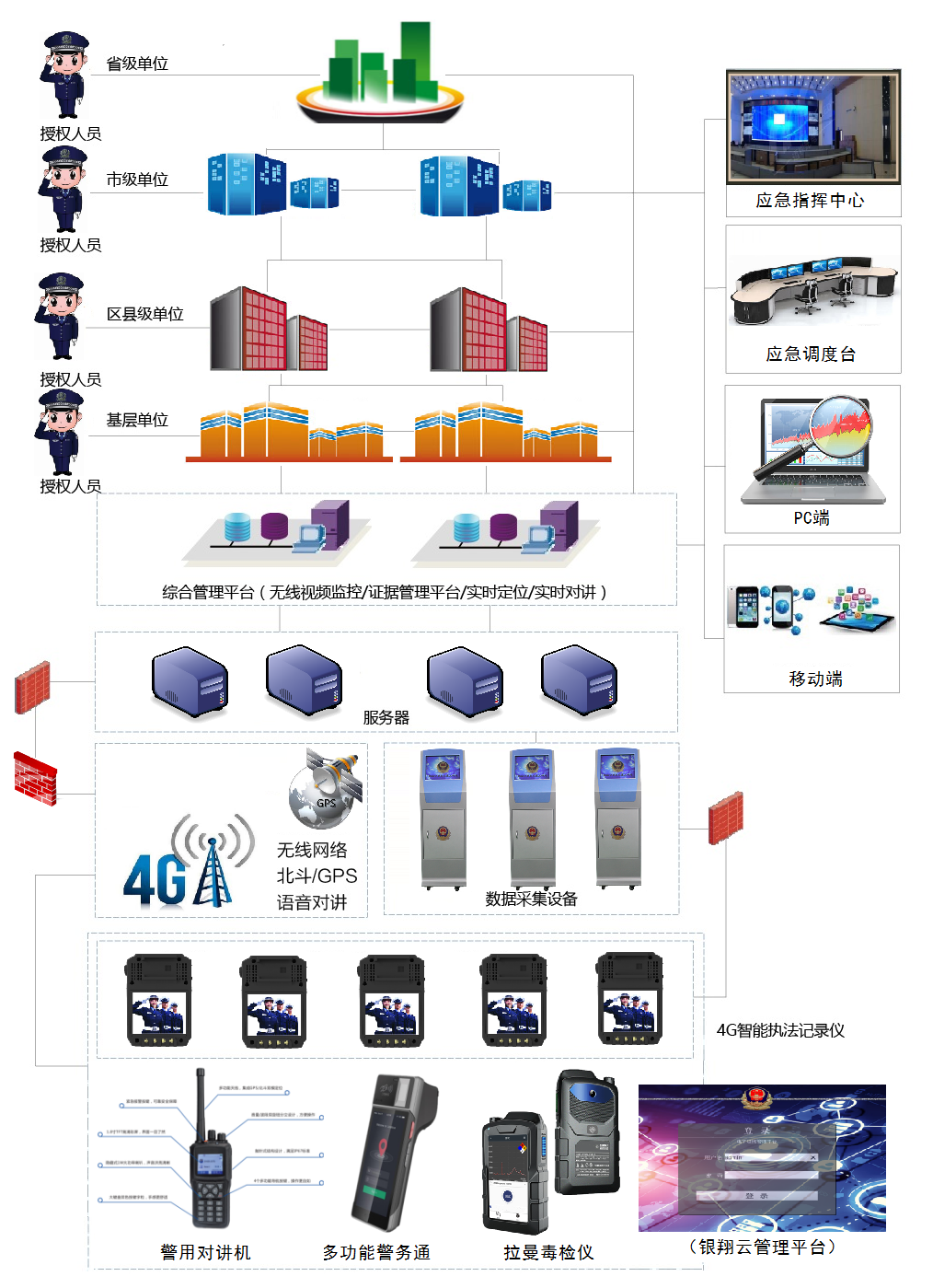 Topology of mobile law enforcement command center system